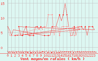 Courbe de la force du vent pour Fritzlar
