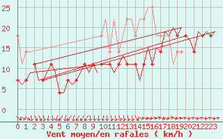 Courbe de la force du vent pour Erfurt-Bindersleben