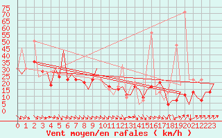 Courbe de la force du vent pour Asturias / Aviles