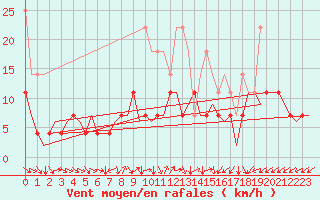 Courbe de la force du vent pour Saarbruecken / Ensheim