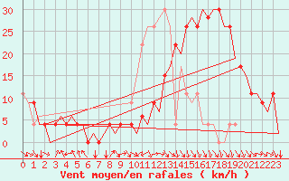 Courbe de la force du vent pour Pamplona (Esp)
