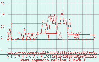 Courbe de la force du vent pour Wroclaw Ii