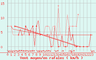 Courbe de la force du vent pour Vidsel