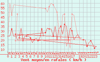 Courbe de la force du vent pour Aberdeen (UK)