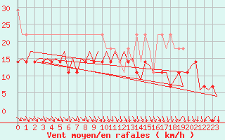 Courbe de la force du vent pour Augsburg
