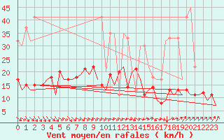 Courbe de la force du vent pour San Sebastian (Esp)