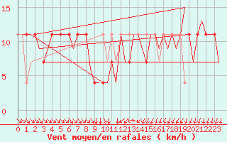 Courbe de la force du vent pour Fritzlar