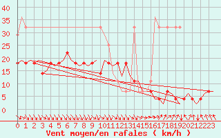 Courbe de la force du vent pour Lappeenranta