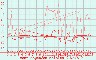 Courbe de la force du vent pour Rhodes Airport