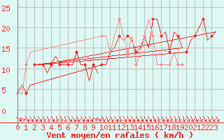 Courbe de la force du vent pour Wittmundhaven