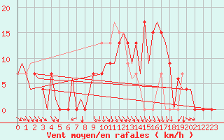 Courbe de la force du vent pour Pamplona (Esp)