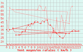 Courbe de la force du vent pour Karpathos Airport