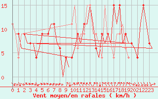 Courbe de la force du vent pour Murcia / San Javier
