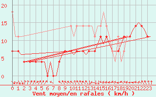 Courbe de la force du vent pour Vlieland