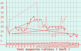 Courbe de la force du vent pour Kristiansand / Kjevik