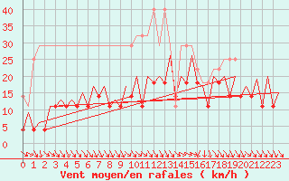Courbe de la force du vent pour Leipzig-Schkeuditz