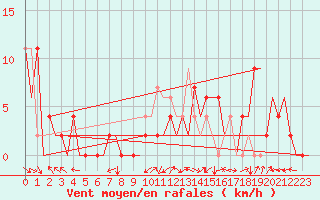 Courbe de la force du vent pour Pamplona (Esp)