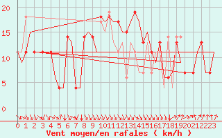 Courbe de la force du vent pour Kiruna Airport