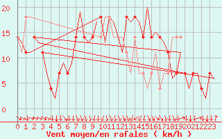 Courbe de la force du vent pour Wien / Schwechat-Flughafen