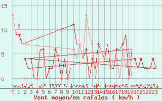 Courbe de la force du vent pour Pamplona (Esp)