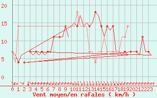 Courbe de la force du vent pour Celle