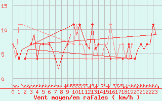 Courbe de la force du vent pour Fritzlar