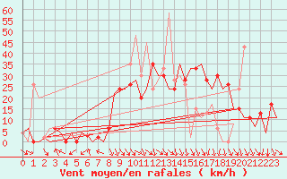 Courbe de la force du vent pour Pamplona (Esp)