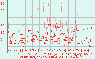 Courbe de la force du vent pour Ioannina Airport