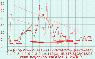 Courbe de la force du vent pour Sevilla / San Pablo