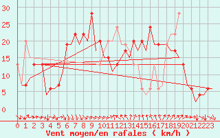 Courbe de la force du vent pour Murcia / San Javier