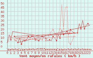 Courbe de la force du vent pour Melilla