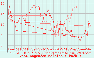 Courbe de la force du vent pour Noervenich