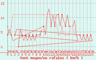 Courbe de la force du vent pour Wroclaw Ii