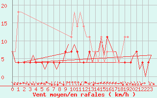 Courbe de la force du vent pour Maribor / Slivnica