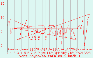 Courbe de la force du vent pour Torino / Caselle