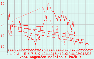 Courbe de la force du vent pour Santander / Parayas