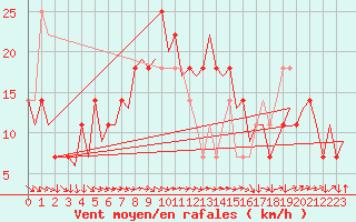 Courbe de la force du vent pour Wien / Schwechat-Flughafen