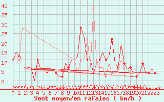 Courbe de la force du vent pour Alghero