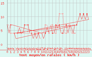 Courbe de la force du vent pour Fritzlar