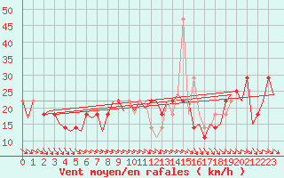 Courbe de la force du vent pour Wien / Schwechat-Flughafen