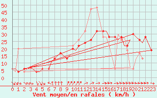 Courbe de la force du vent pour Akrotiri