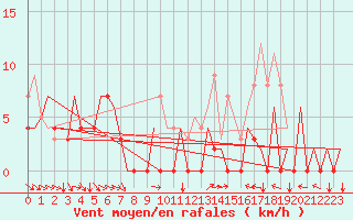 Courbe de la force du vent pour Vilhelmina