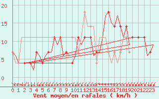 Courbe de la force du vent pour Ingolstadt