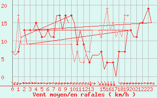 Courbe de la force du vent pour Zaragoza / Aeropuerto