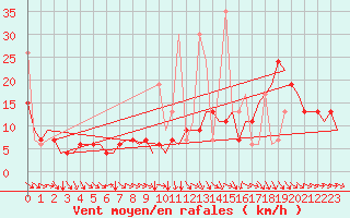 Courbe de la force du vent pour Fes-Sais