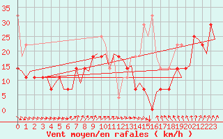 Courbe de la force du vent pour Vlissingen