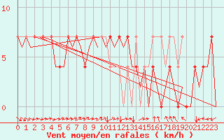 Courbe de la force du vent pour Ingolstadt