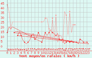 Courbe de la force du vent pour Rotterdam Airport Zestienhoven