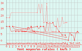 Courbe de la force du vent pour Nuernberg