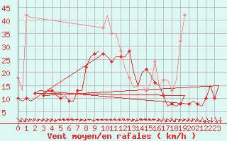 Courbe de la force du vent pour Berlin-Schoenefeld